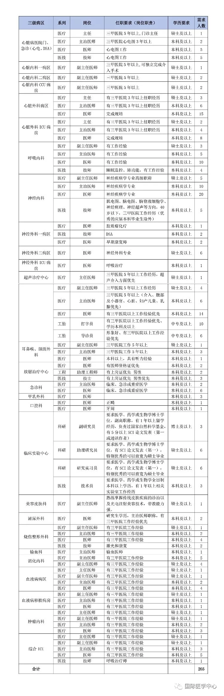 2019西安国际医学中心招聘公告|265人(图1)