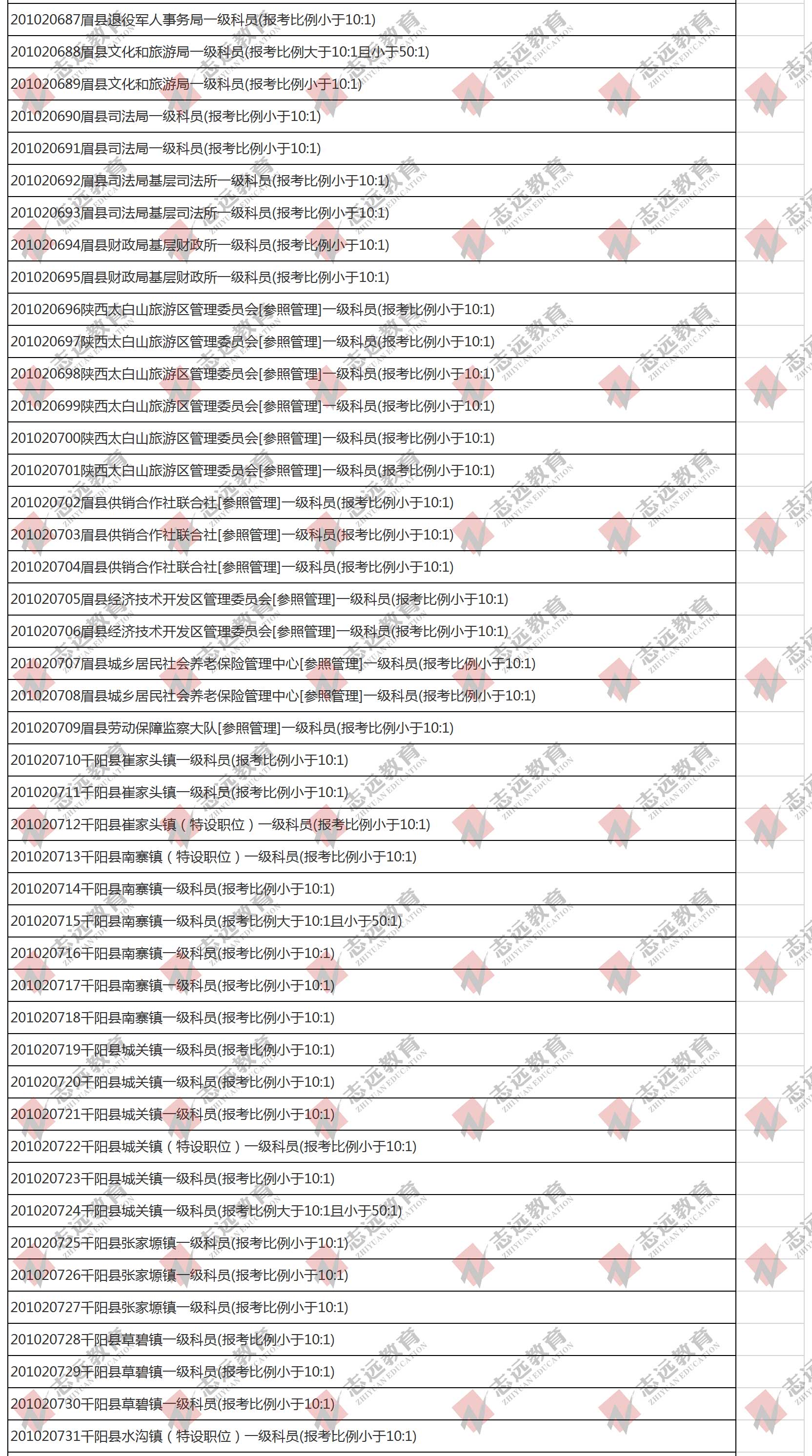 （截至1日17时）报名人数统计:2020陕西公务员省考​宝鸡市报考人数比例统计(图5)