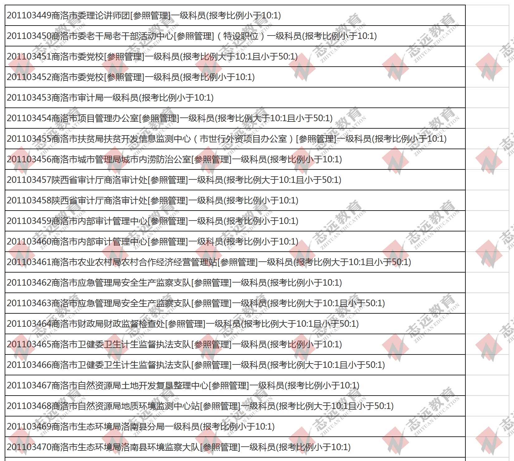 （截至1日17时）报名人数统计:2020陕西公务员省考杨凌报考人数比例统计(图1)