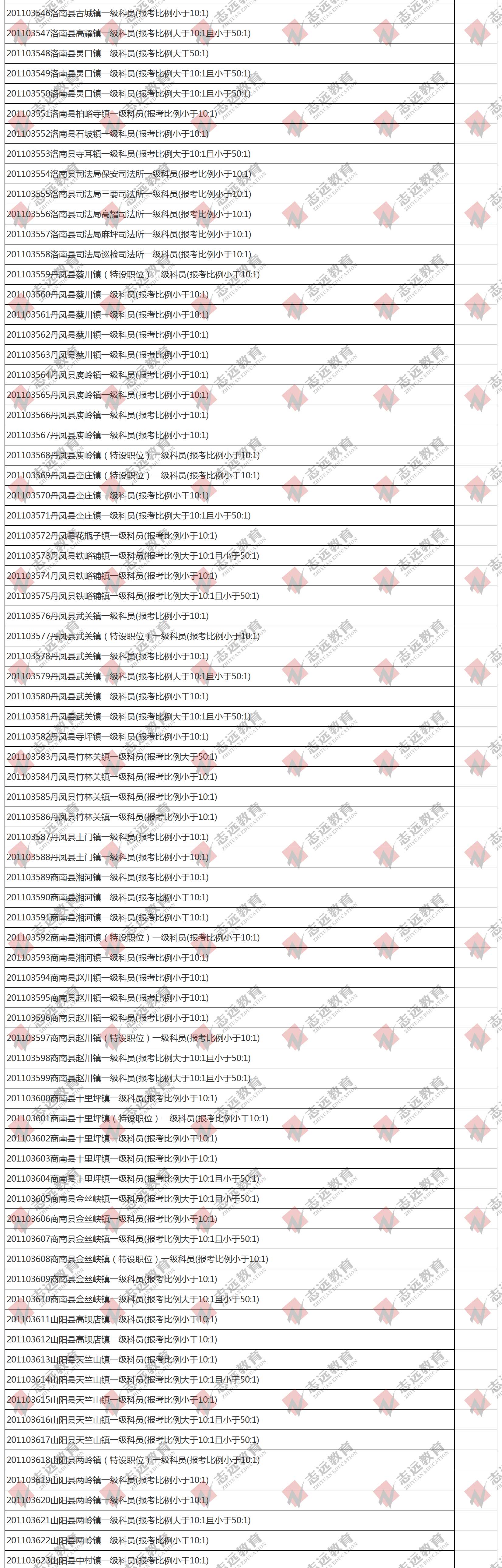 （截至1日17时）报名人数统计:2020陕西公务员省考杨凌报考人数比例统计(图3)