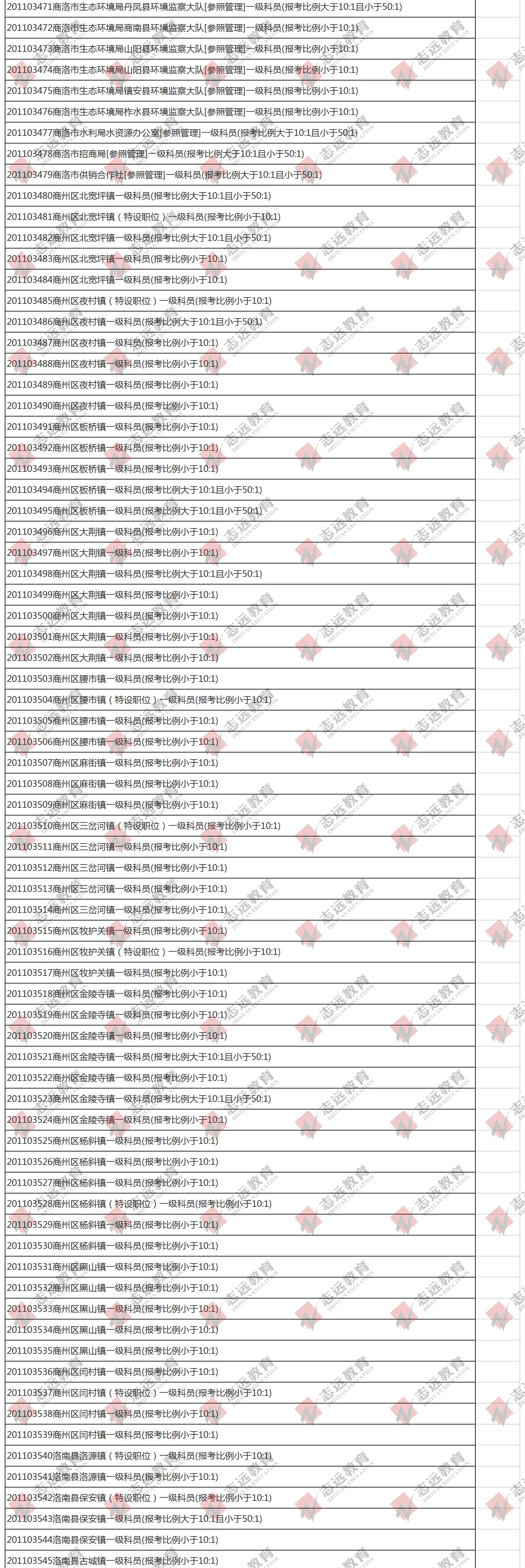 （截至1日17时）报名人数统计:2020陕西公务员省考杨凌报考人数比例统计(图2)