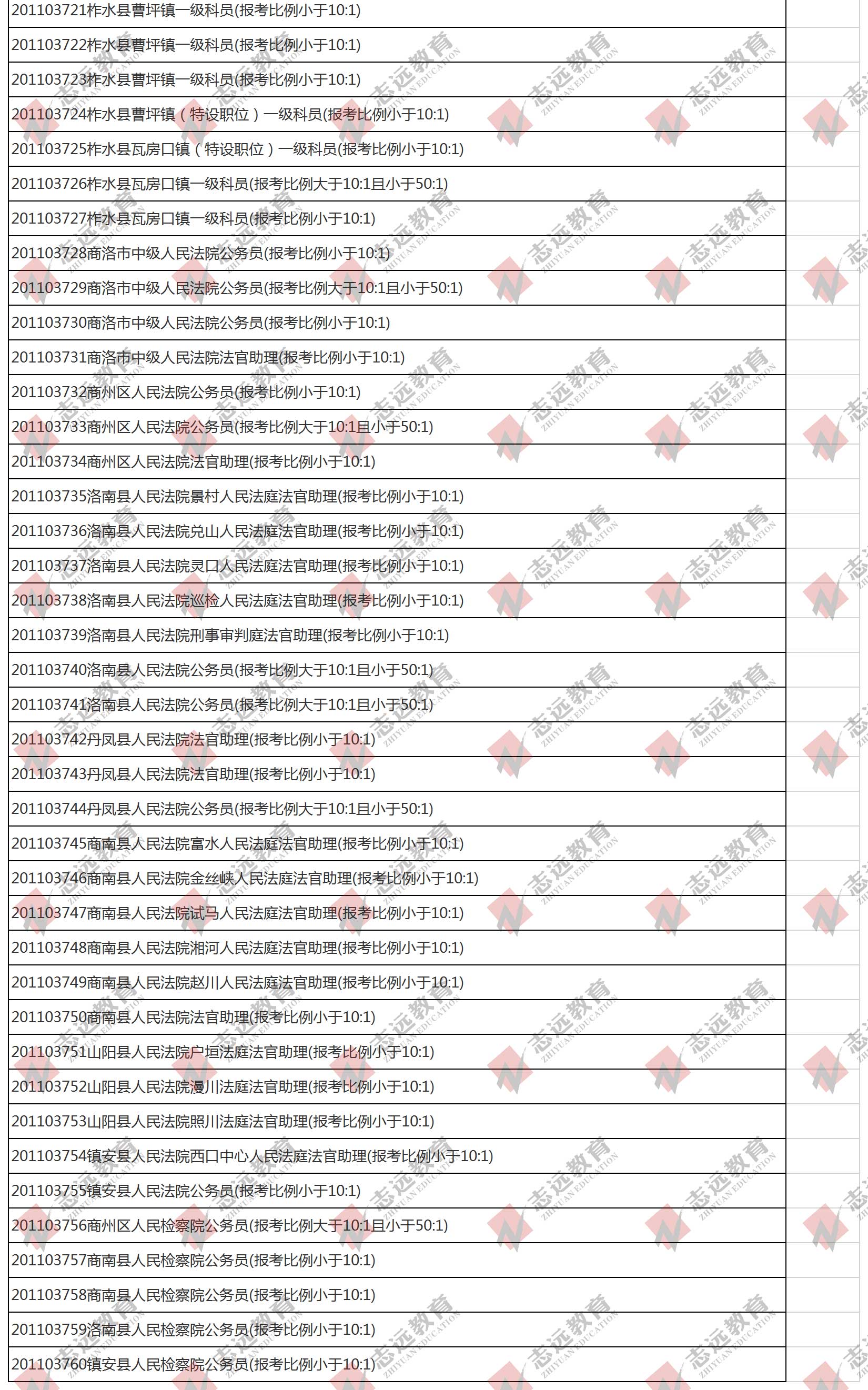 （截至1日17时）报名人数统计:2020陕西公务员省考杨凌报考人数比例统计(图5)
