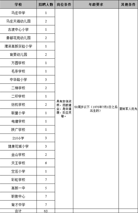 2020年秦都区学校安保人员招聘公告（63人）(图1)