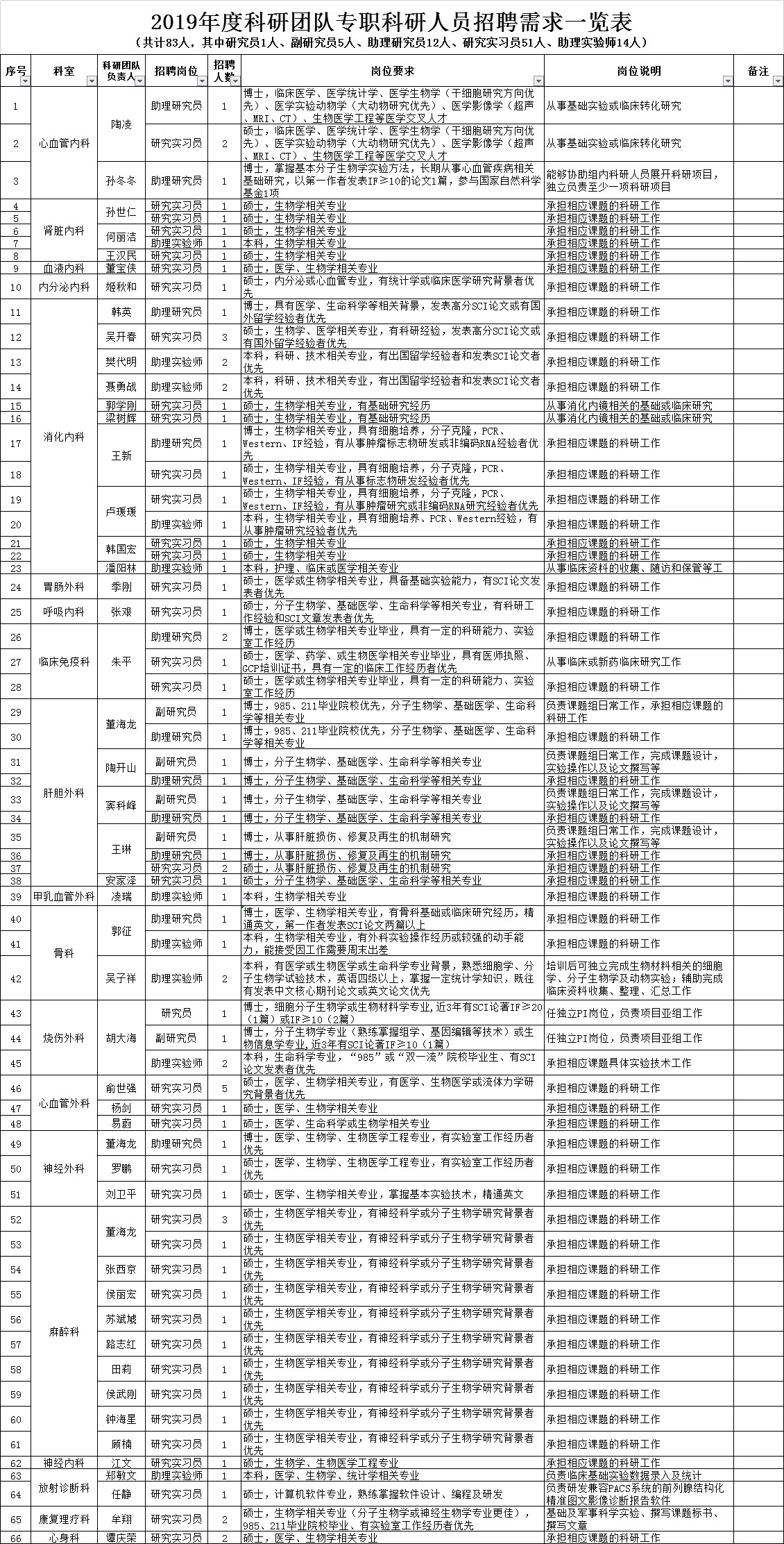2019西京医院招聘启事（427人）(图1)