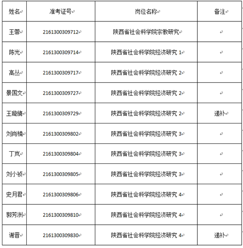 2019年陕西省社会科学院公开招聘工作人员面试公告(图1)