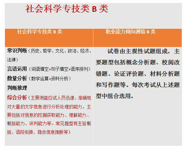 【收藏】陕西事业单位联考考什么？ABCDE类考点分值分布！(图3)